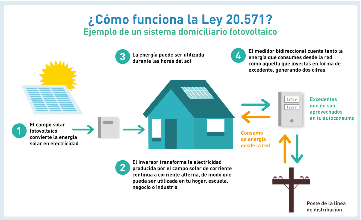 Diagrama de autoconsumo solar e inyección de excedentes según la Ley 20.571 en Chile