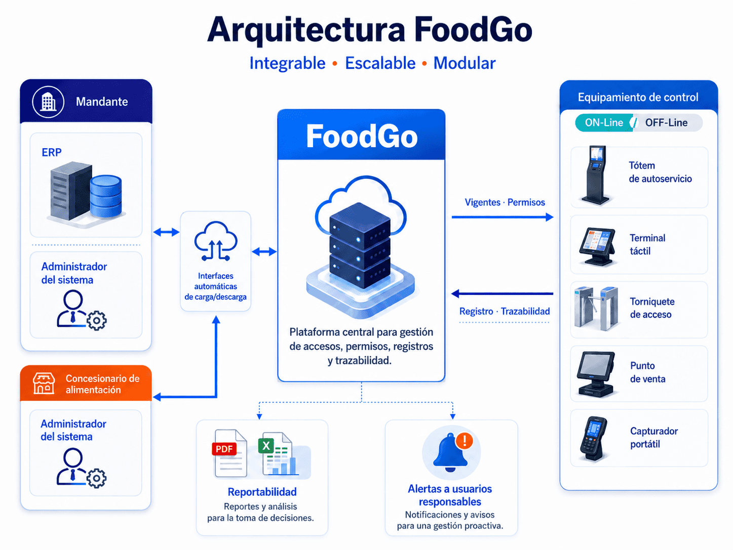 Diagrama de arquitectura de la plataforma FoodGO